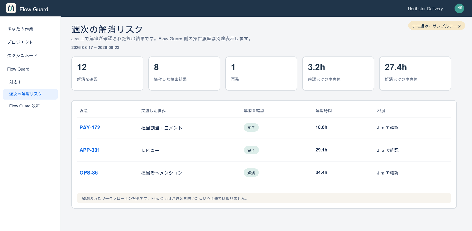 説明用サンプルデータを使った週次の解消リスク画面